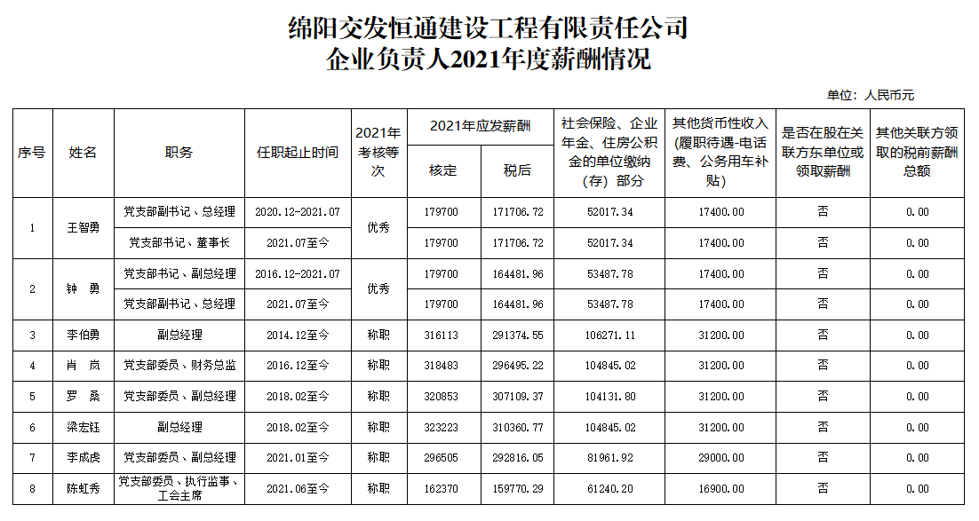 恒通建工2021企業(yè)負責(zé)人薪酬.png